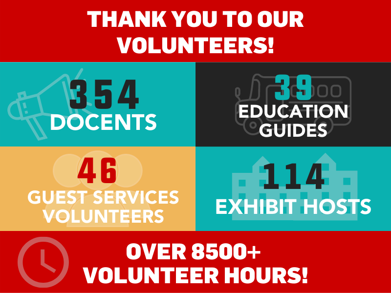 Thank you to our volunteers! 354 docents, 39 education guides, 46 guest services volunteers, 114 exhibit hosts. Over 8500+ volunteer hours!